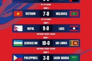 GA黄金甲登录入口-差距大！女足亚洲杯结束多场预选赛争夺，多场比赛差距在7球以上