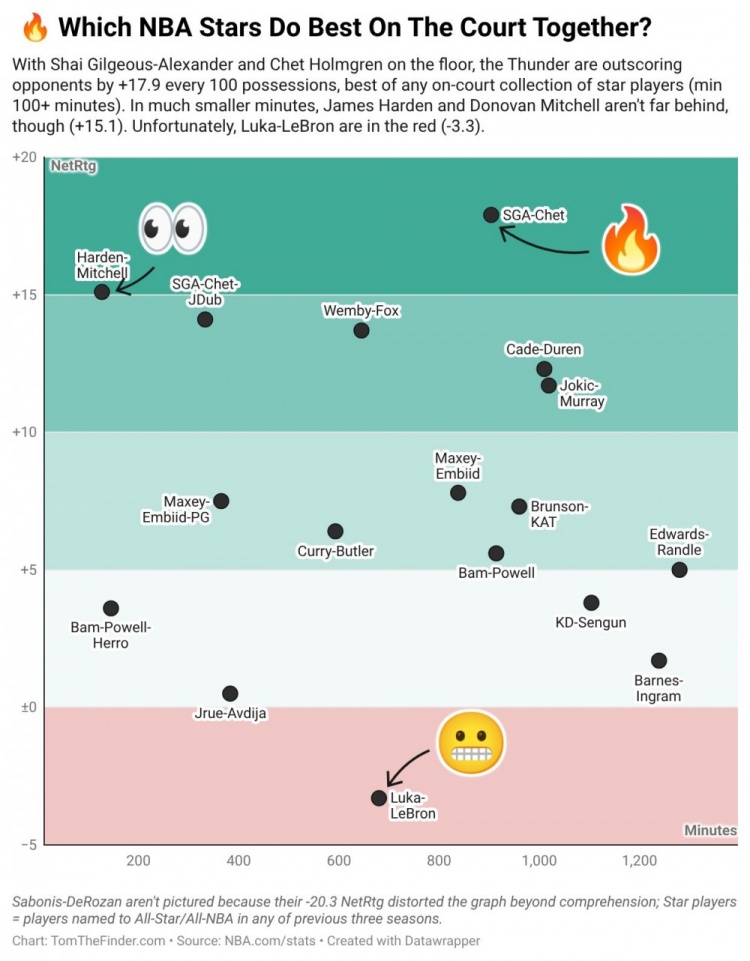 数据专家晒球星两人组净效值：SGA切特同场+17.9最高 东詹最低