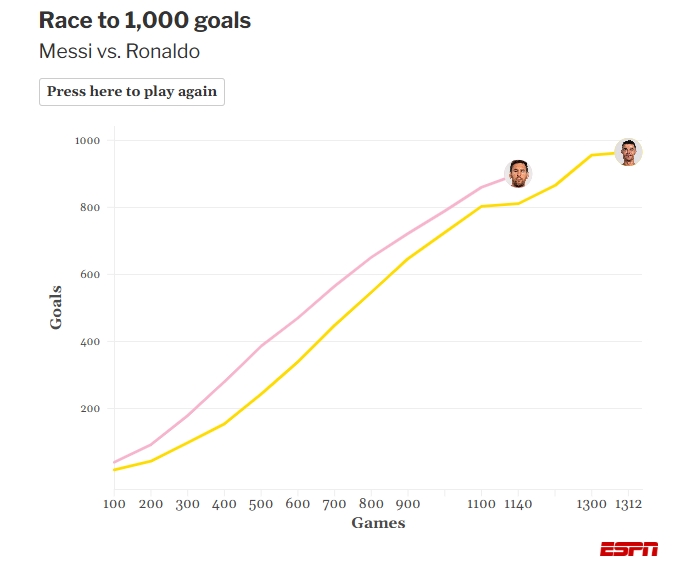 GA黄金甲官方网站-ESPN统计梅罗冲生涯千球进度图：梅西903球，C罗967球