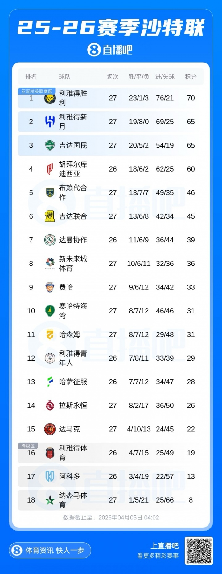 GA黄金甲登录入口-还剩7轮！沙特联积分榜：胜利5分优势领跑，新月三连胜终结